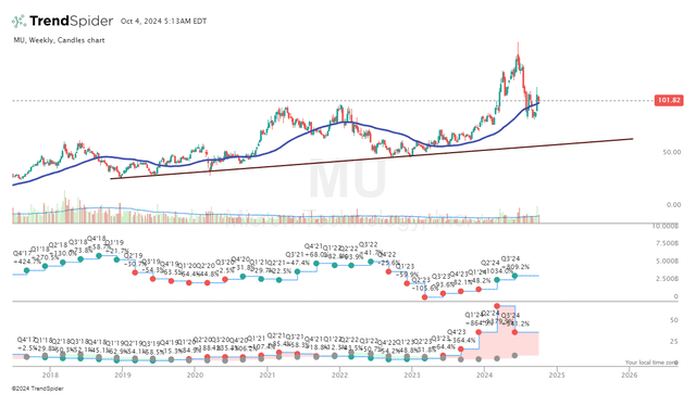 TrendSpider Software, MU weekly, notes added