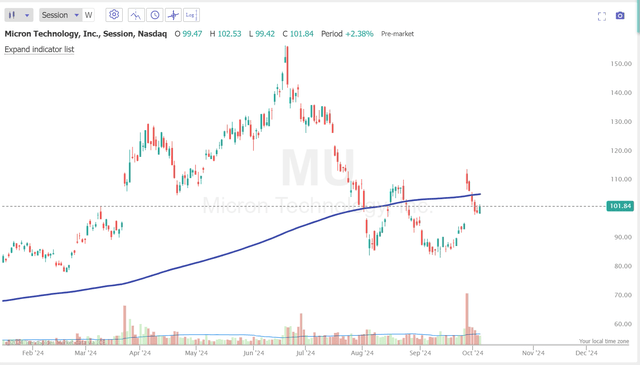 TrendSpider Software, MU daily, notes added