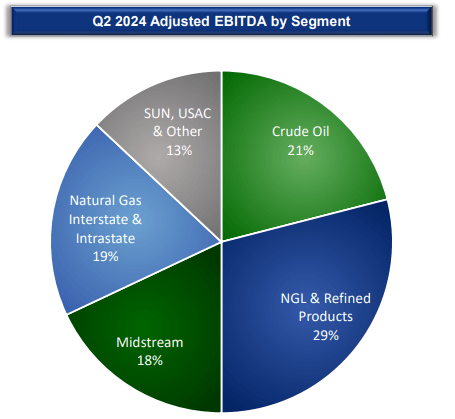 EBITDA split