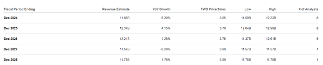 Revenue estimate for MPLX