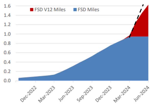 Cumulative Miles Driven with FSD - billions