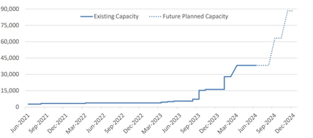 Tesla Training Capacity - H100 Equivalent GPUs