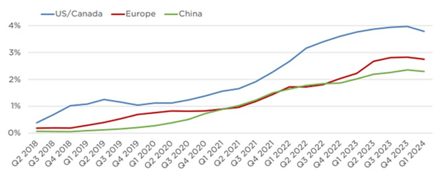 Tesla Market Share by Region