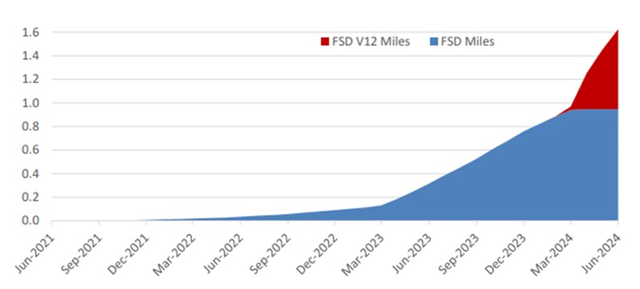 Cumulative Miles Driven with FSD - billions