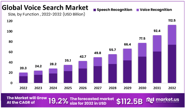 Voice Search Growth