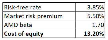 AMD's discount rate