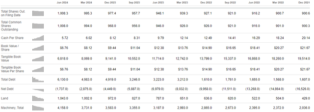 RIVN's balance sheet