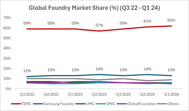 TSMC Market Share