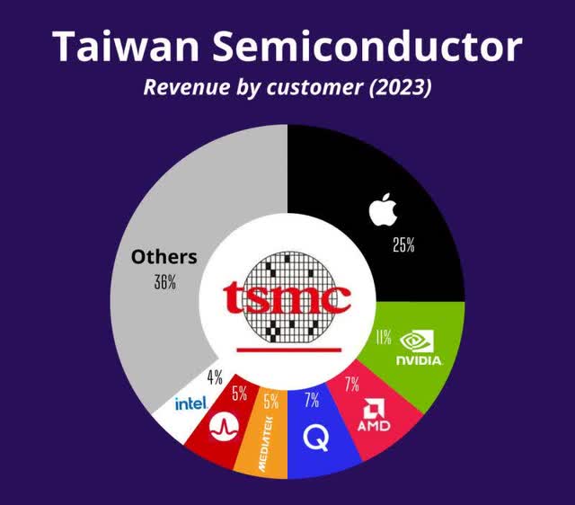 TSMC Customer Breakdown