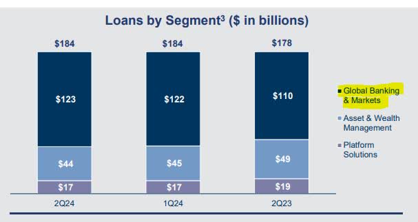 goldman sachs - loan growth