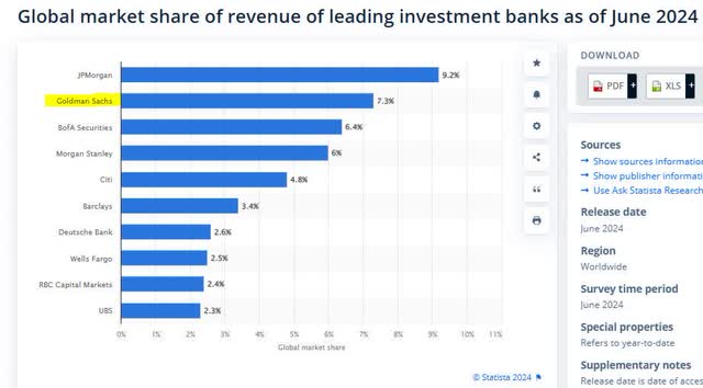 Goldman Sachs - market share among investment banks