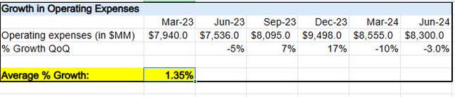 Goldman Sachs - expense growth