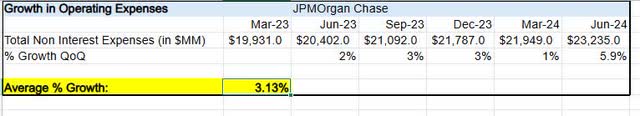 JPM - avg expense growth