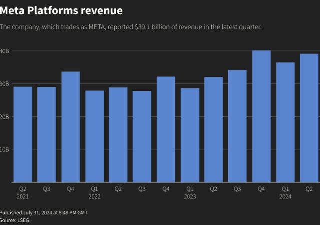 Meta Quarterly Revenue