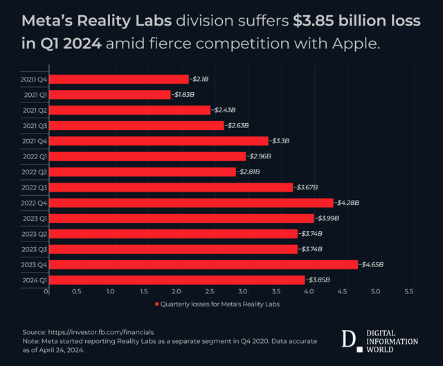 Meta Reality Labs Quarterly Losses