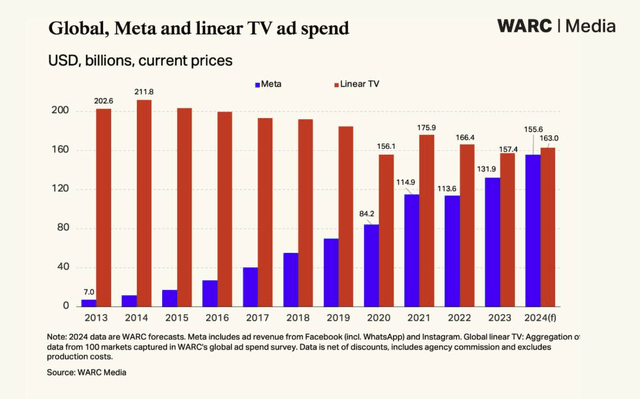 Meta Vs Linear Advertising Spend