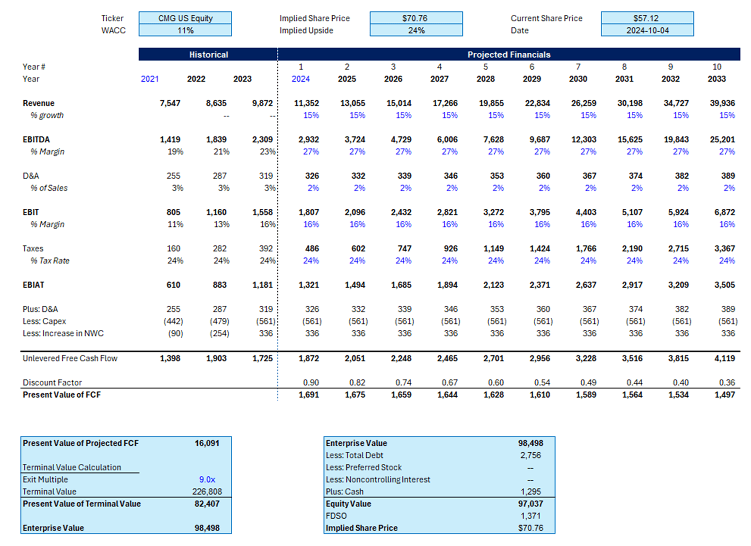 Chipotle Mexican Grill Stock: Still Destined For Growth (NYSE:CMG) |  Seeking Alpha