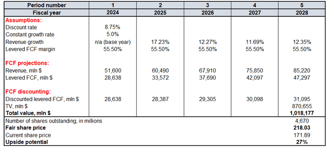 Discounted cash flow model of Braodcom