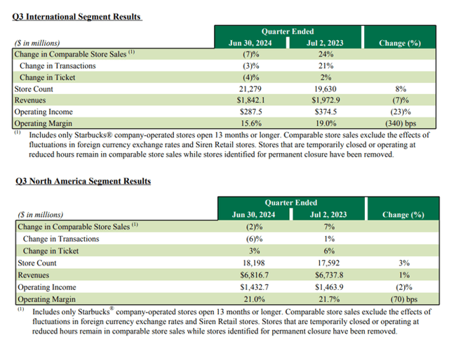 Table of Operating Data