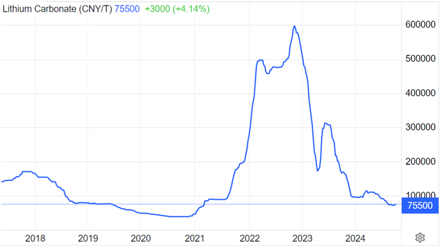 Lithium spot price