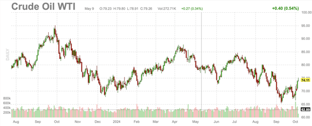 WTI 1-year daily candlestick chart