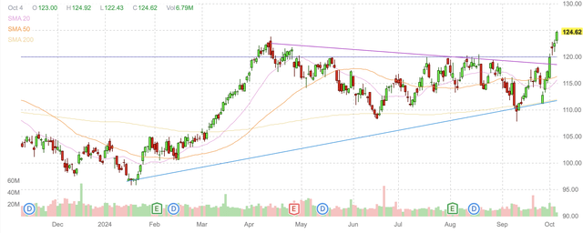 Exxon Mobil daily candlestick chart