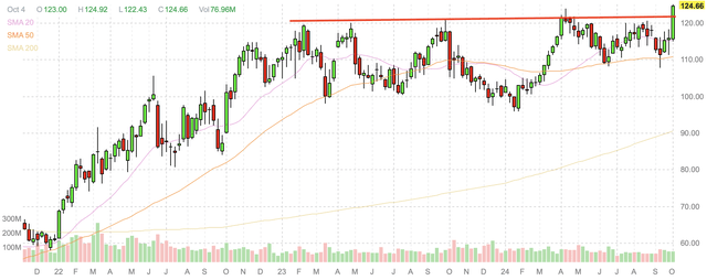 Exxon Mobil weekly candlestick chart