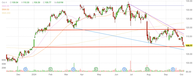 Merck daily candlestick chart