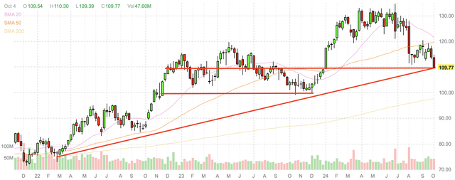 Merck weekly candlestick chart