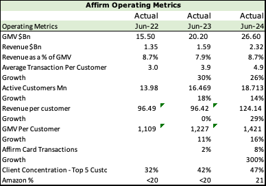 Affirm Operating Metrics