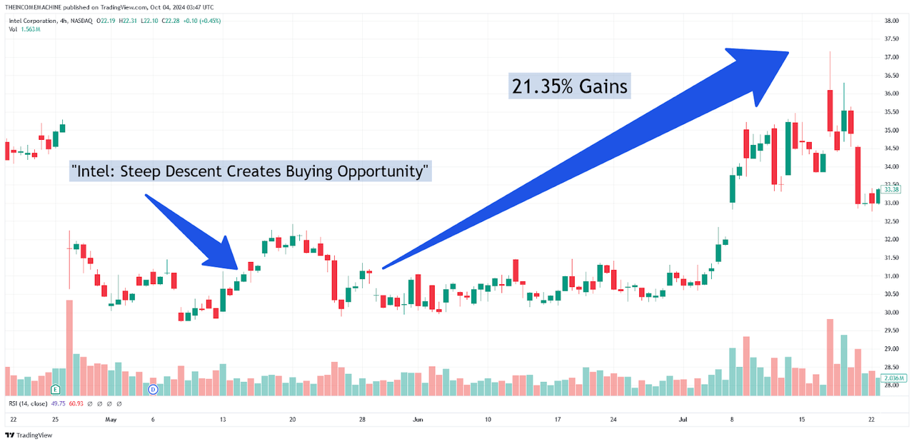 Intel Stock: Gains Following Sideways Range Breakout