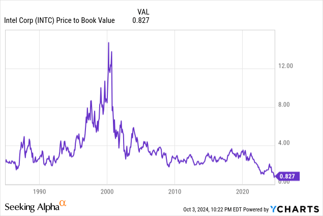 Intel Stock: Price to Book Value - Long-Term