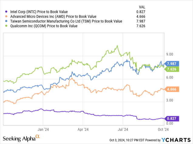 Intel Stock: Comparative Price to Book Value