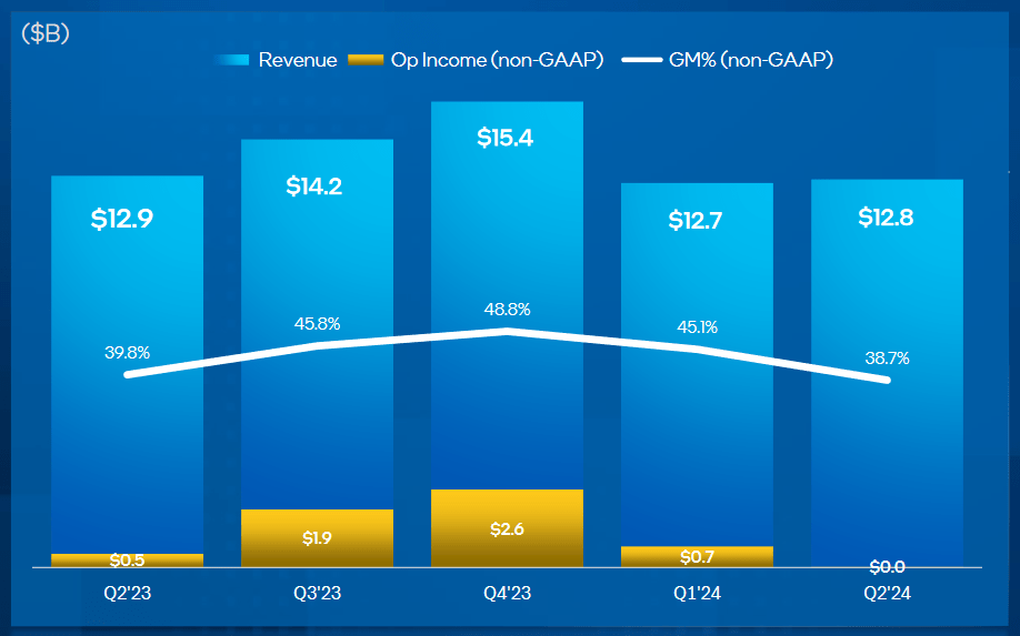 Intel: Q2 2024 Earnings Performances