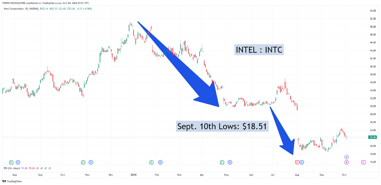 Intel Stock: Post-Earnings Market Reaction Sell-Off