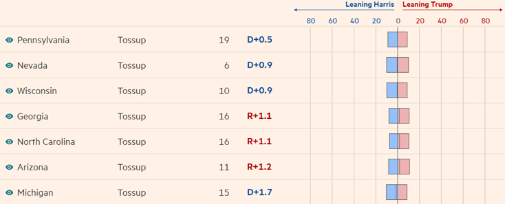 Exhibit 3: The current scorecard in the seven key swing states