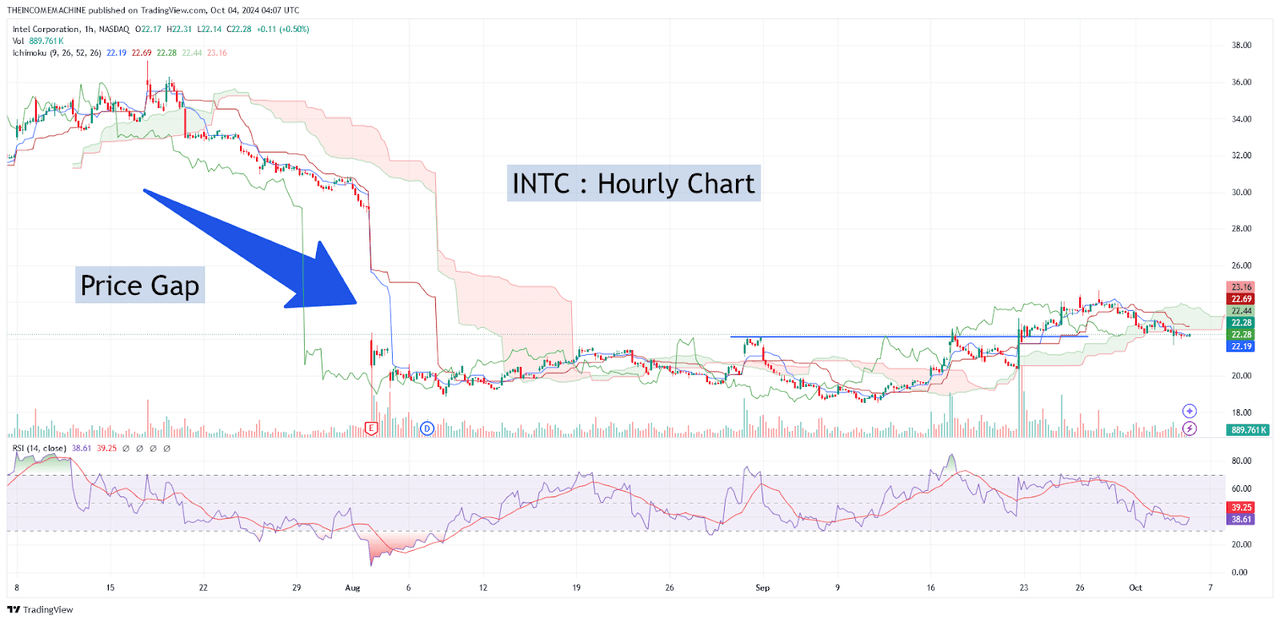 Intel Stock: Post-Earnings Price Gaps Remains Unfilled