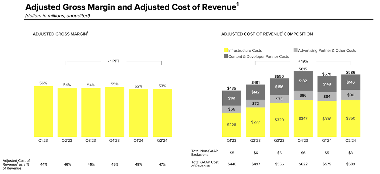 gross margin