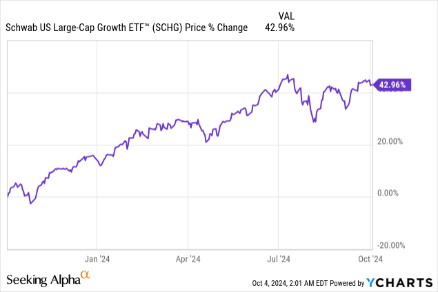 SCHG ETF: A Mag 7 Heavy Growth ETF (NYSEARCA:SCHG) | Seeking Alpha