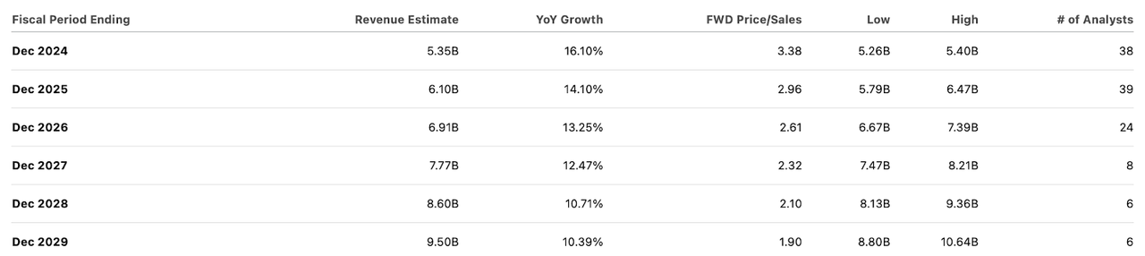 consensus estimates