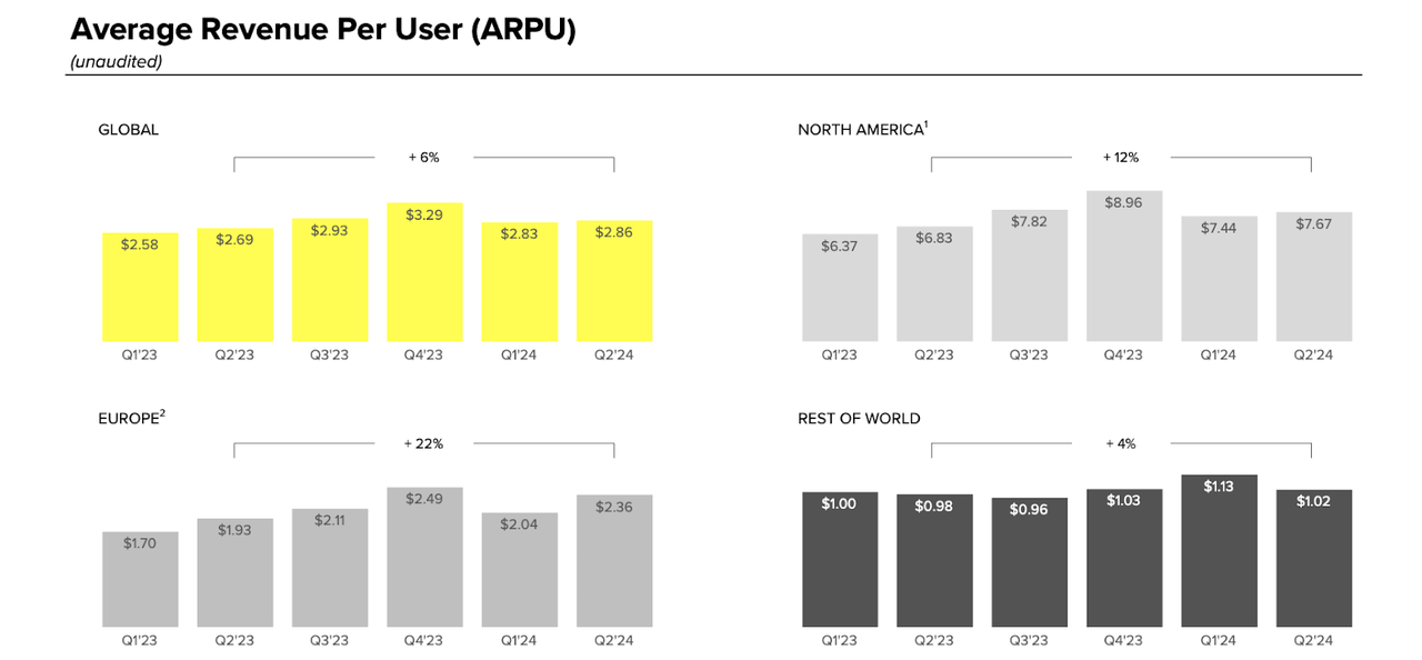 ARPU