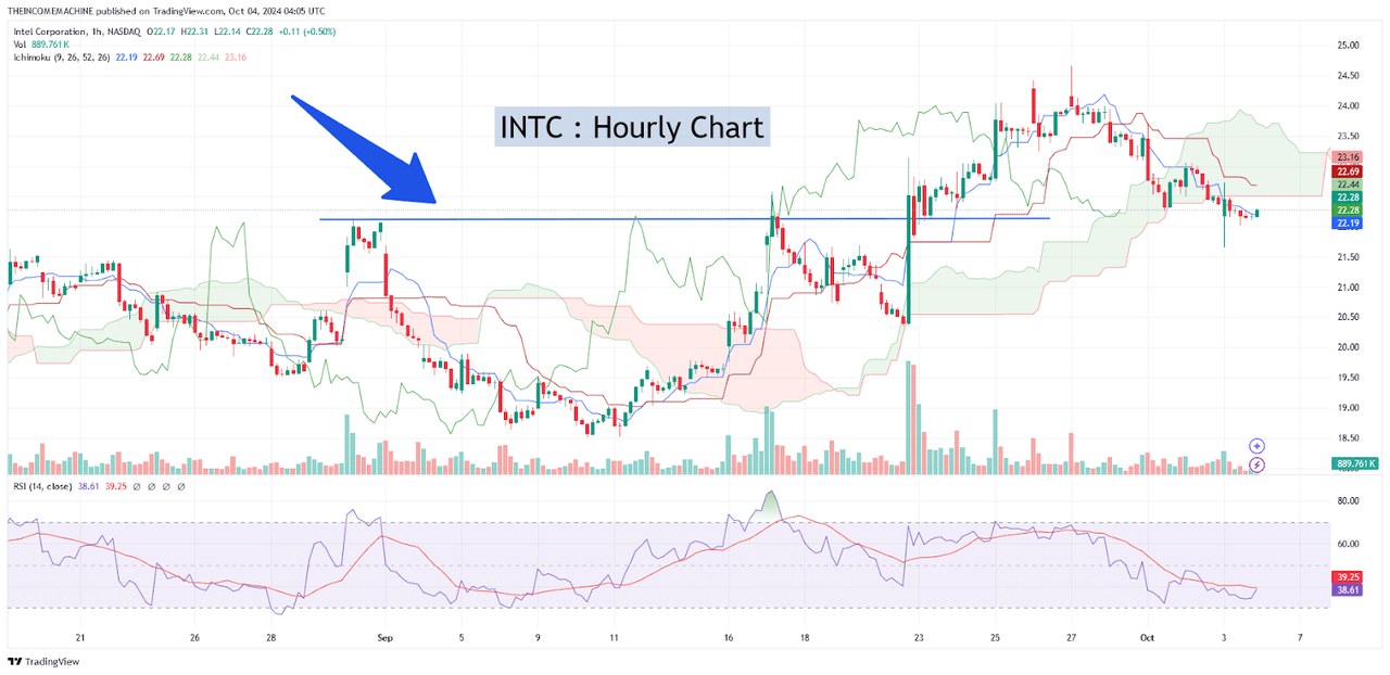 Intel Stock: Hourly Resistance Level Broken