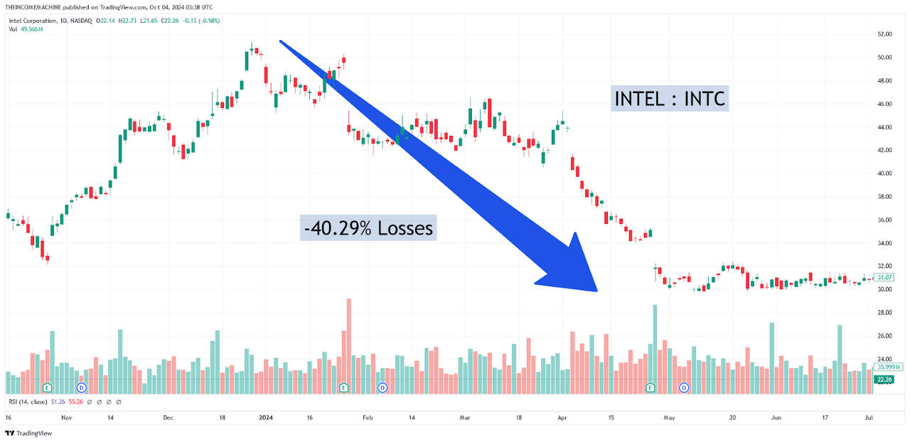 Intel Stock: Substantial Declines in Early 2024