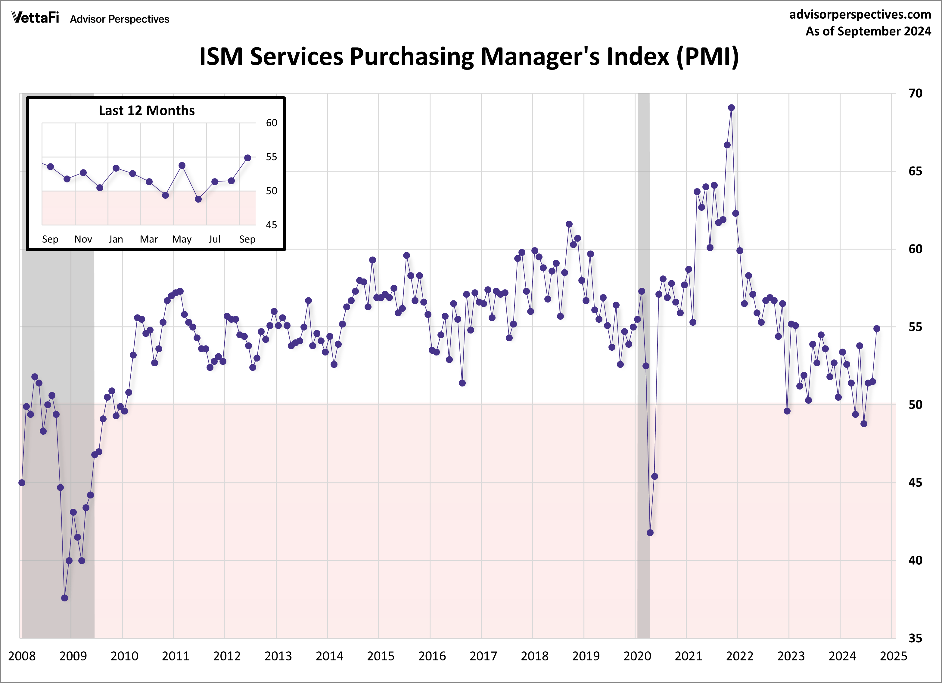 ISM Services PMI Expanded For Third Straight Month In September ...