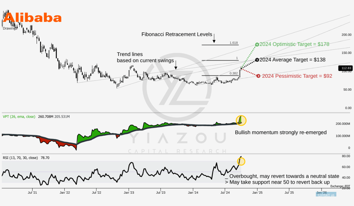 BABA stock, BABA, Alibaba stock, Alibaba investment, Alibaba analysis, Alibaba stock forecast, Alibaba share price, Alibaba earnings, Alibaba buyback, Alibaba cloud business, Chinese equities, China stimulus, Alibaba vs JD, Alibaba stock news, Alibaba valuation, investing in Alibaba, Alibaba technical analysis, Alibaba market performance, Alibaba growth prospects, Alibaba regulatory scrutiny, Alibaba e-commerce, Chinese market outlook, Alibaba institutional investment, Alibaba and CCP regulations, Alibaba stock surge, Alibaba stock risks, Alibaba bullish thesis, Alibaba stock price target.