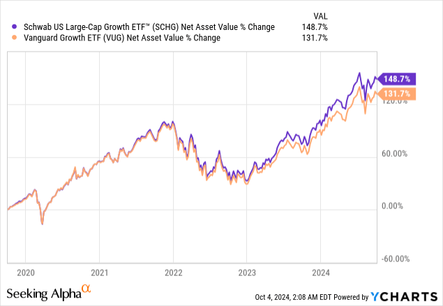 SCHG ETF: A Mag 7 Heavy Growth ETF (NYSEARCA:SCHG) | Seeking Alpha