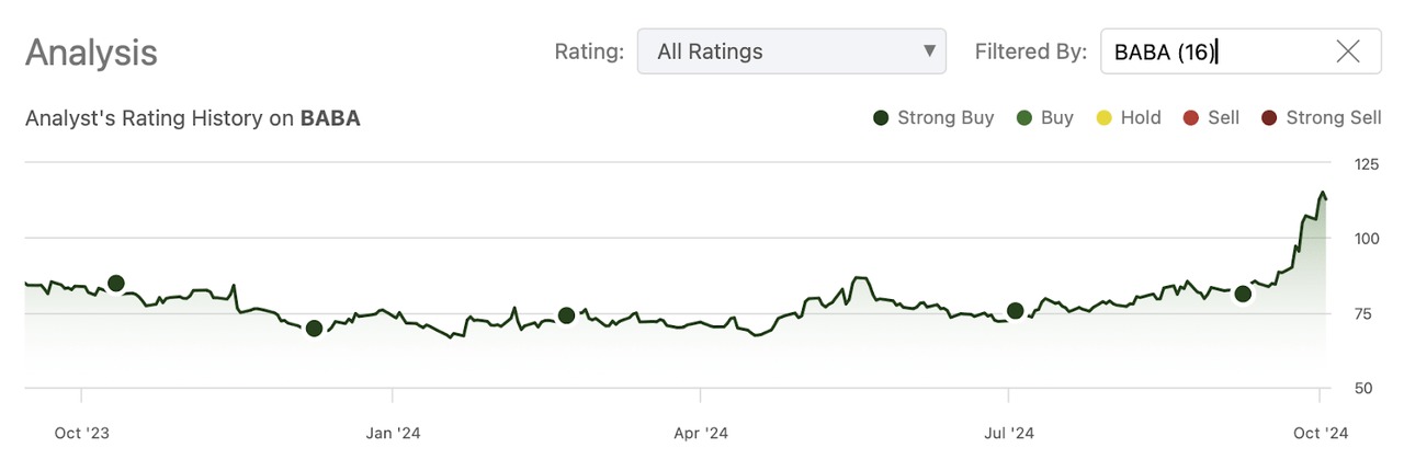 BABA stock, BABA, Alibaba stock, Alibaba investment, Alibaba analysis, Alibaba stock forecast, Alibaba share price, Alibaba earnings, Alibaba buyback, Alibaba cloud business, Chinese equities, China stimulus, Alibaba vs JD, Alibaba stock news, Alibaba valuation, investing in Alibaba, Alibaba technical analysis, Alibaba market performance, Alibaba growth prospects, Alibaba regulatory scrutiny, Alibaba e-commerce, Chinese market outlook, Alibaba institutional investment, Alibaba and CCP regulations, Alibaba stock surge, Alibaba stock risks, Alibaba bullish thesis, Alibaba stock price target.