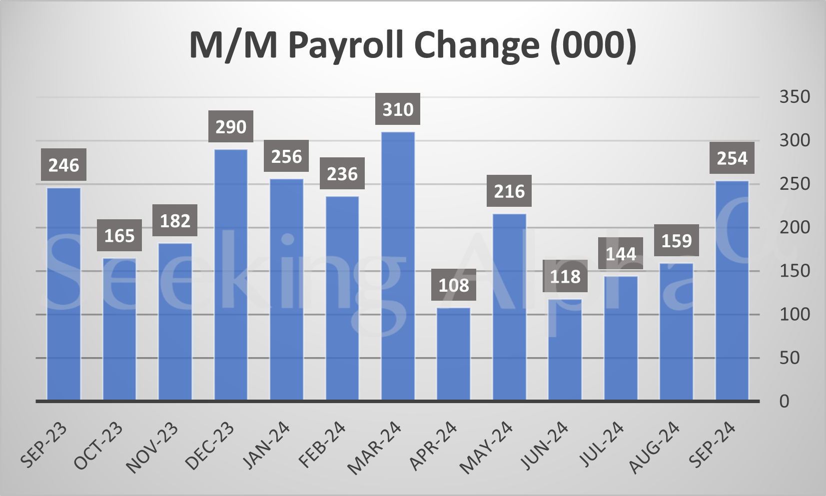 Jobs data in charts Payroll growth surges in September (S&P Complete