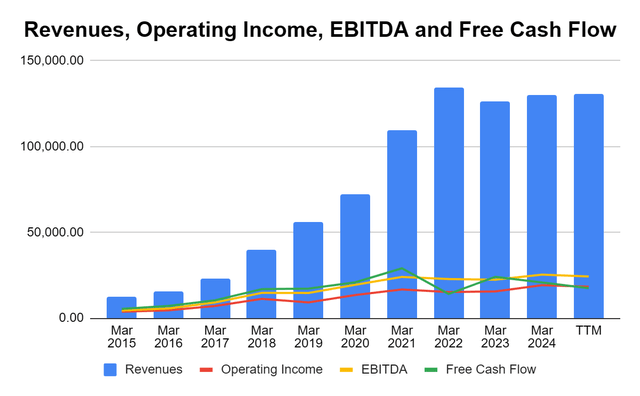 BABA Revenue and Profit