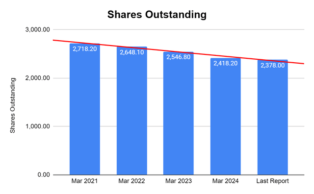 Shares Outstanding